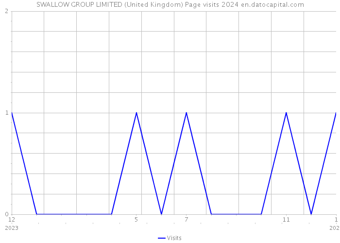 SWALLOW GROUP LIMITED (United Kingdom) Page visits 2024 