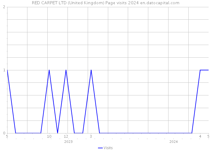 RED CARPET LTD (United Kingdom) Page visits 2024 