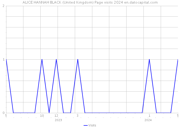 ALICE HANNAH BLACK (United Kingdom) Page visits 2024 