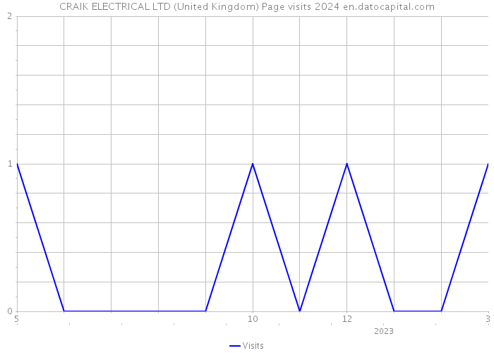 CRAIK ELECTRICAL LTD (United Kingdom) Page visits 2024 