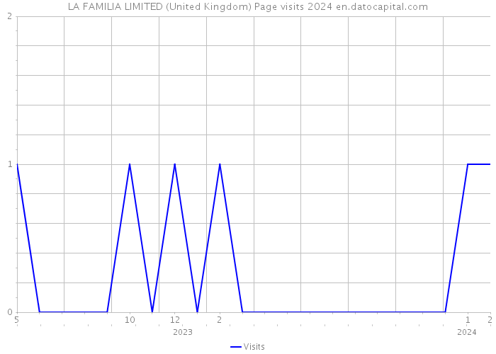 LA FAMILIA LIMITED (United Kingdom) Page visits 2024 