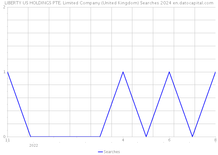 LIBERTY US HOLDINGS PTE. Limited Company (United Kingdom) Searches 2024 
