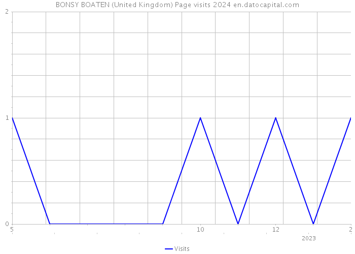 BONSY BOATEN (United Kingdom) Page visits 2024 