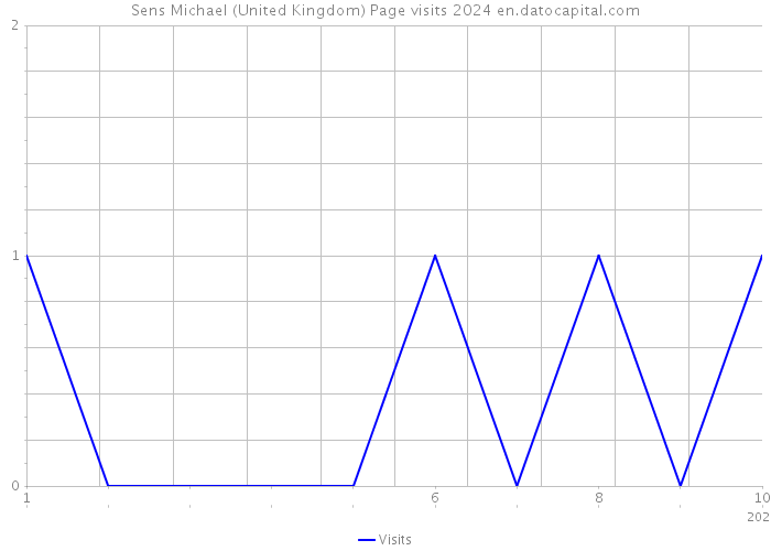 Sens Michael (United Kingdom) Page visits 2024 
