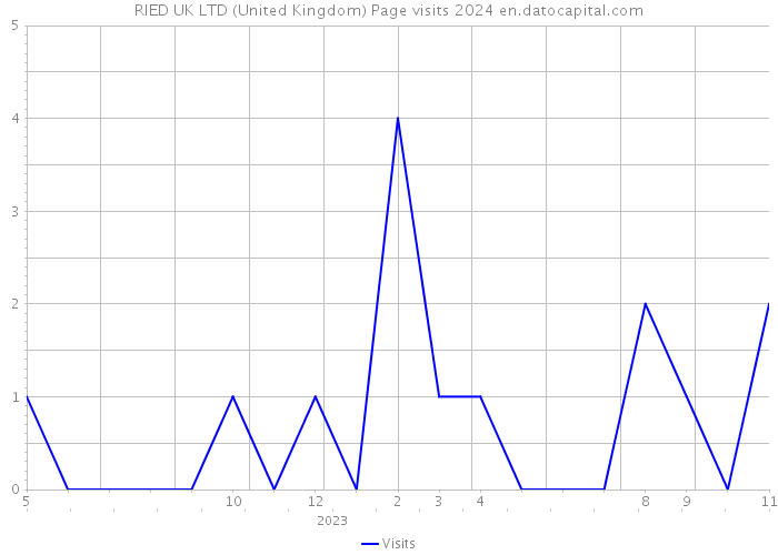 RIED UK LTD (United Kingdom) Page visits 2024 