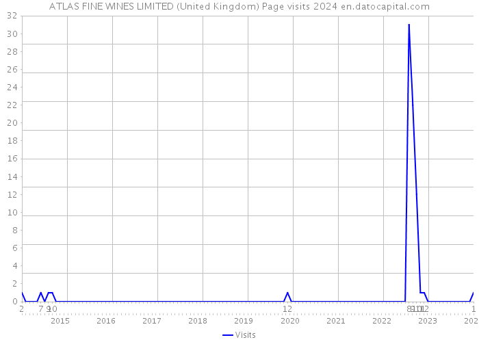 ATLAS FINE WINES LIMITED (United Kingdom) Page visits 2024 