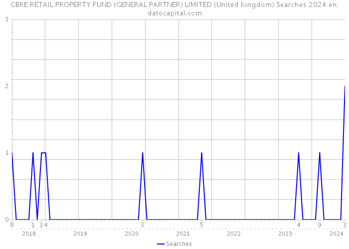 CBRE RETAIL PROPERTY FUND (GENERAL PARTNER) LIMITED (United Kingdom) Searches 2024 