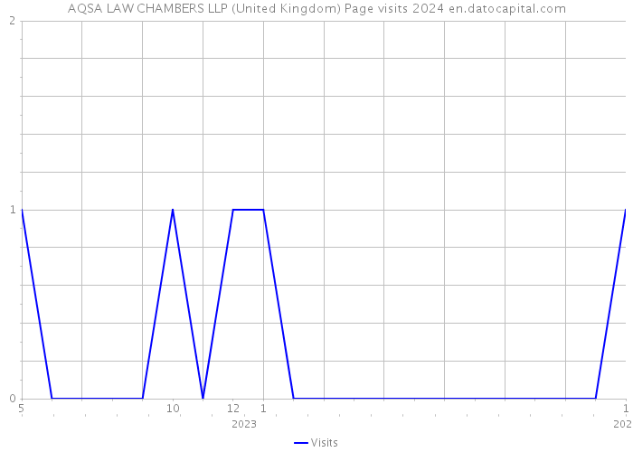 AQSA LAW CHAMBERS LLP (United Kingdom) Page visits 2024 