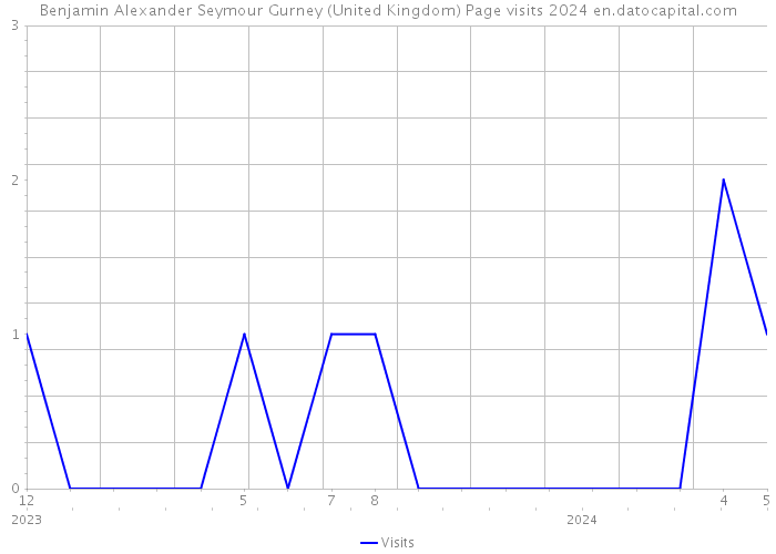 Benjamin Alexander Seymour Gurney (United Kingdom) Page visits 2024 