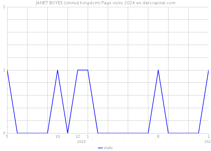 JANET BOYES (United Kingdom) Page visits 2024 