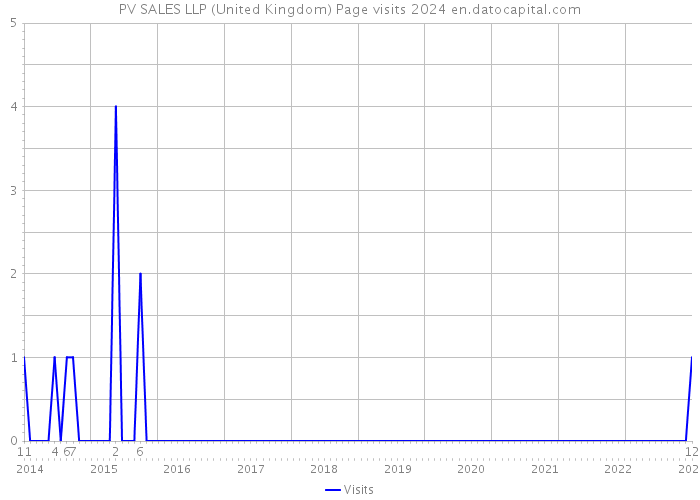 PV SALES LLP (United Kingdom) Page visits 2024 