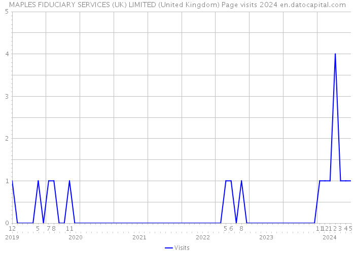 MAPLES FIDUCIARY SERVICES (UK) LIMITED (United Kingdom) Page visits 2024 