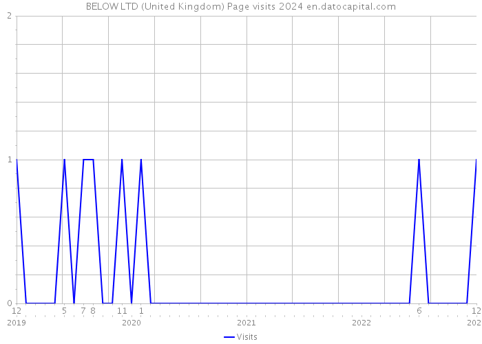 BELOW LTD (United Kingdom) Page visits 2024 