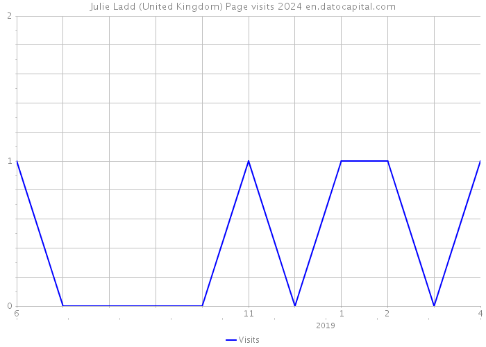 Julie Ladd (United Kingdom) Page visits 2024 