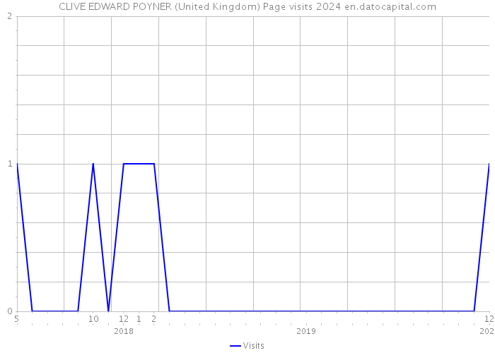 CLIVE EDWARD POYNER (United Kingdom) Page visits 2024 