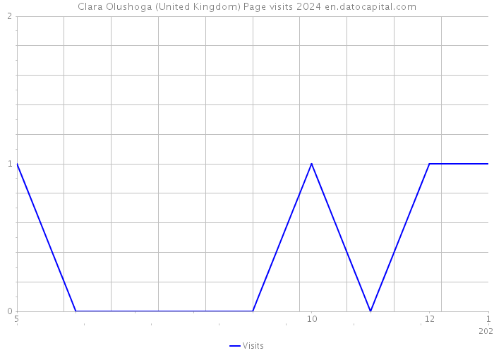 Clara Olushoga (United Kingdom) Page visits 2024 