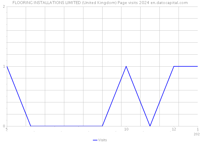 FLOORING INSTALLATIONS LIMITED (United Kingdom) Page visits 2024 