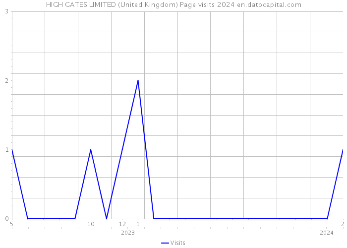 HIGH GATES LIMITED (United Kingdom) Page visits 2024 