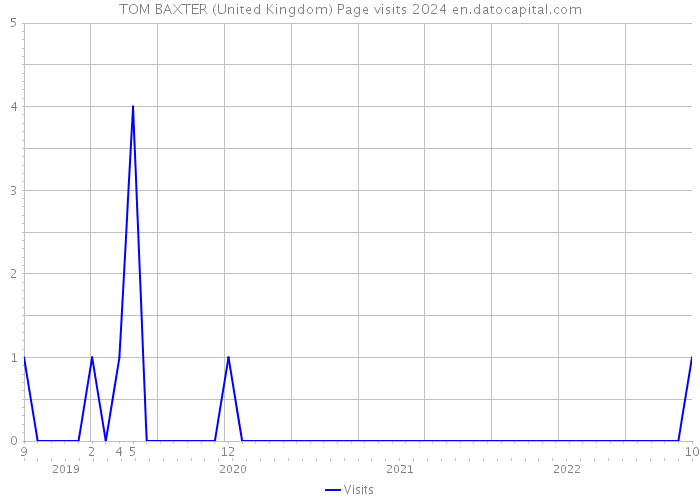 TOM BAXTER (United Kingdom) Page visits 2024 
