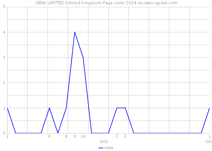 VENA LIMITED (United Kingdom) Page visits 2024 