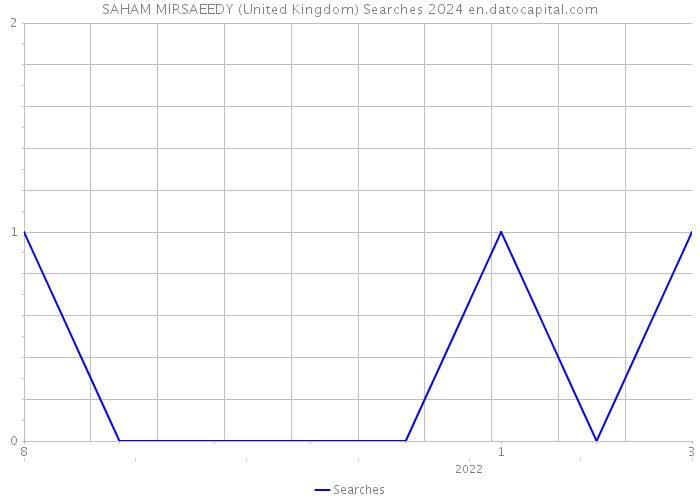 SAHAM MIRSAEEDY (United Kingdom) Searches 2024 