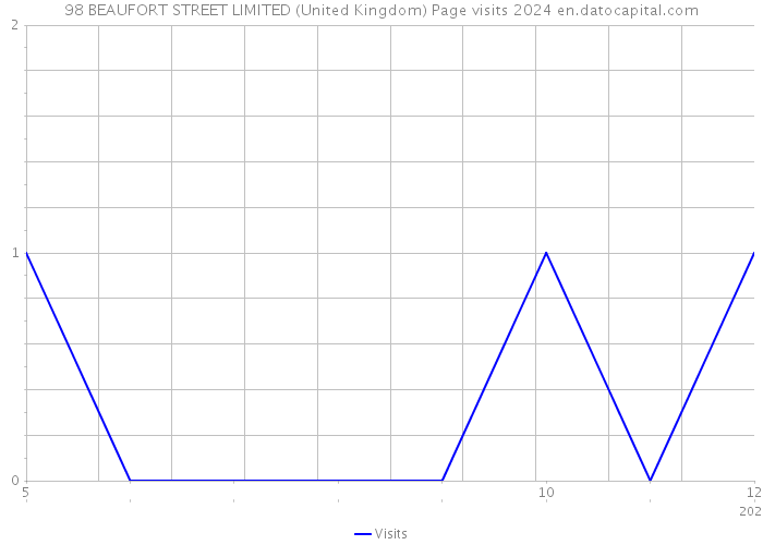 98 BEAUFORT STREET LIMITED (United Kingdom) Page visits 2024 