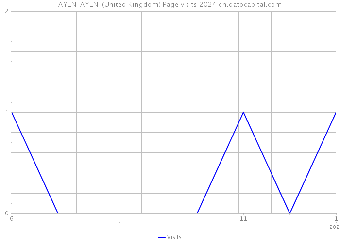 AYENI AYENI (United Kingdom) Page visits 2024 
