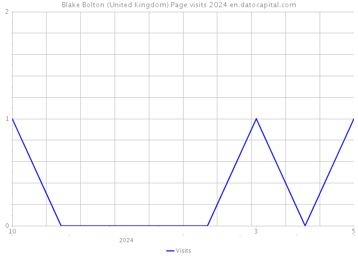 Blake Bolton (United Kingdom) Page visits 2024 