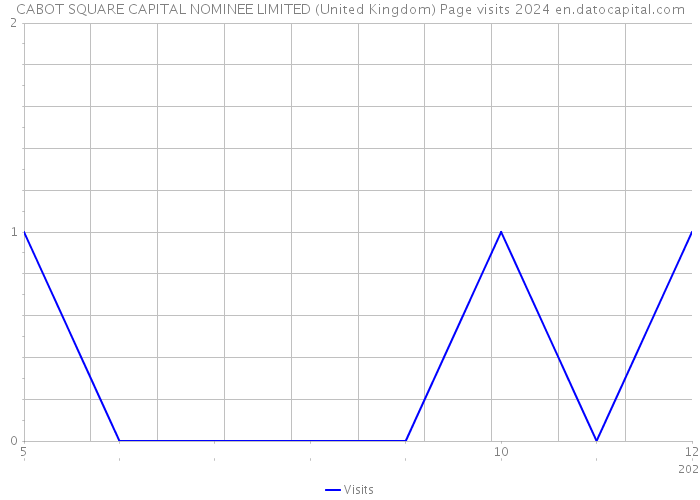 CABOT SQUARE CAPITAL NOMINEE LIMITED (United Kingdom) Page visits 2024 