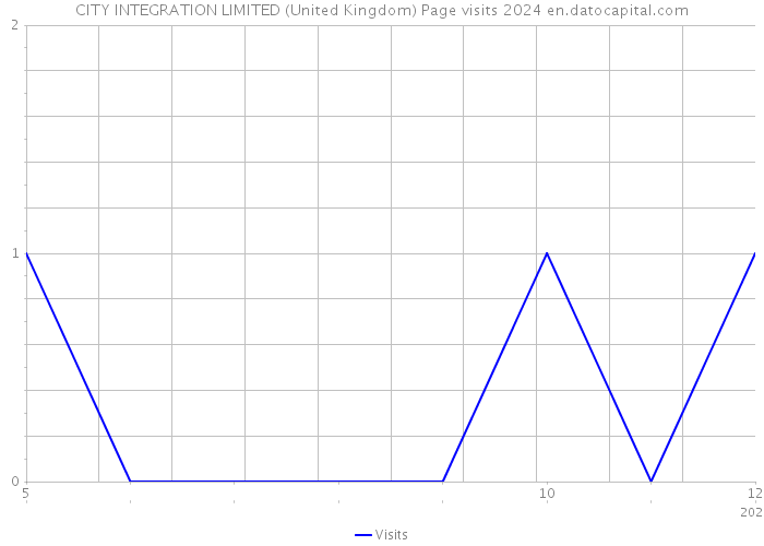 CITY INTEGRATION LIMITED (United Kingdom) Page visits 2024 