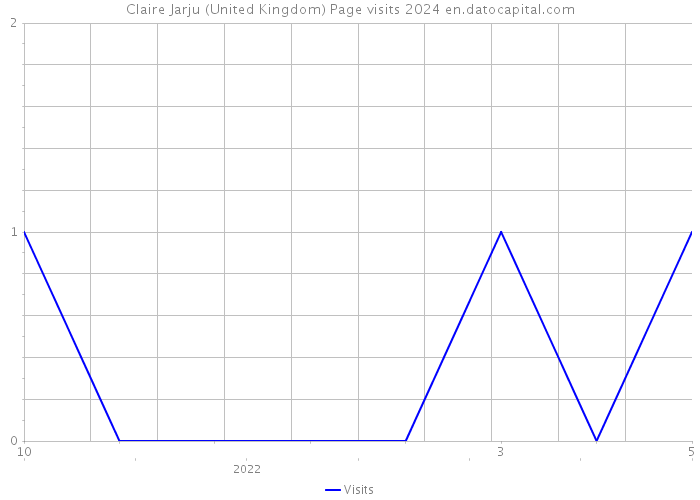 Claire Jarju (United Kingdom) Page visits 2024 