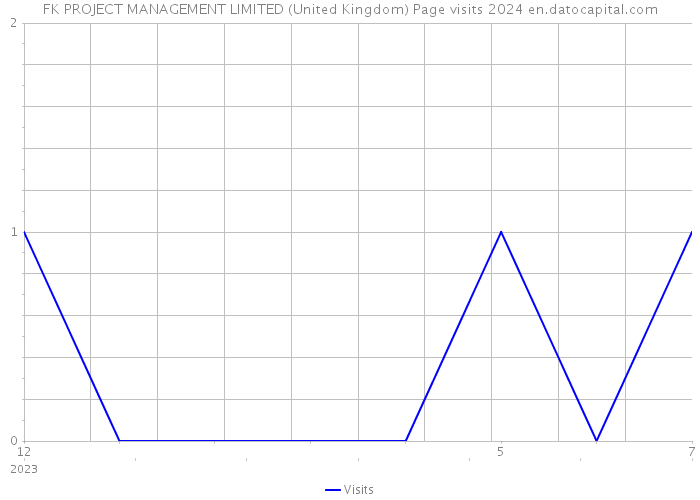 FK PROJECT MANAGEMENT LIMITED (United Kingdom) Page visits 2024 