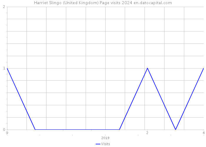 Harriet Slingo (United Kingdom) Page visits 2024 