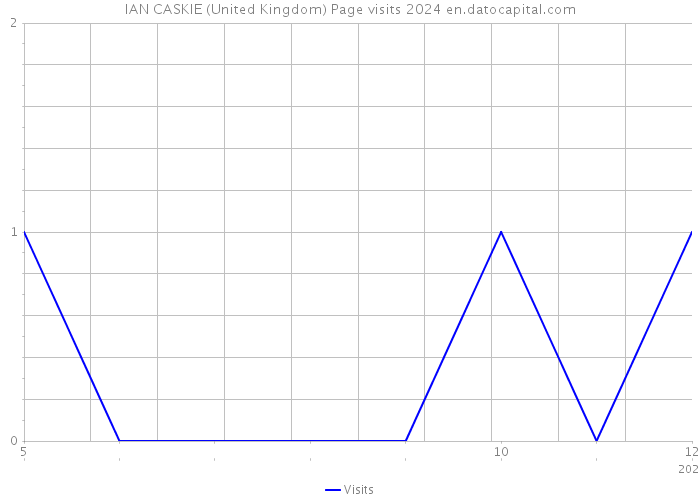 IAN CASKIE (United Kingdom) Page visits 2024 