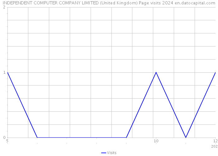 INDEPENDENT COMPUTER COMPANY LIMITED (United Kingdom) Page visits 2024 