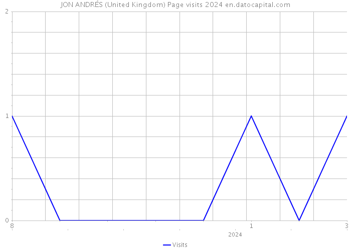 JON ANDRÉS (United Kingdom) Page visits 2024 