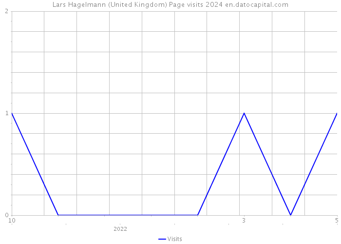 Lars Hagelmann (United Kingdom) Page visits 2024 
