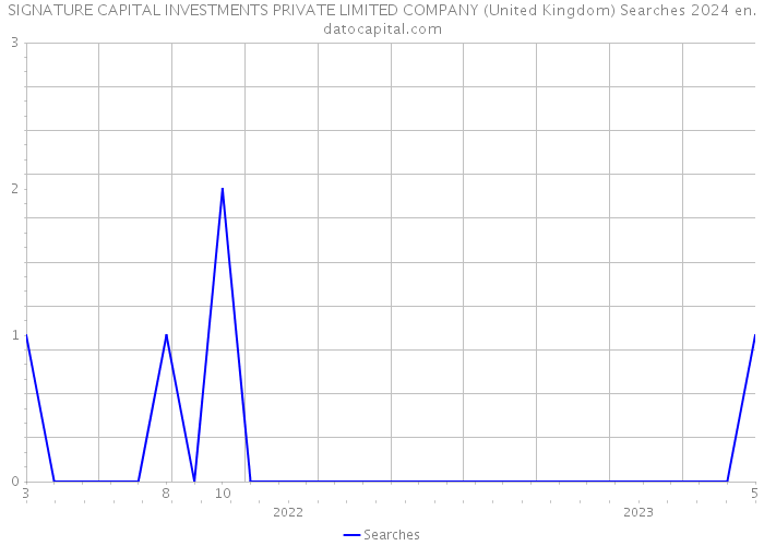 SIGNATURE CAPITAL INVESTMENTS PRIVATE LIMITED COMPANY (United Kingdom) Searches 2024 