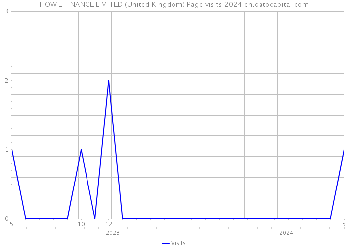 HOWIE FINANCE LIMITED (United Kingdom) Page visits 2024 