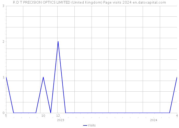 R D T PRECISION OPTICS LIMITED (United Kingdom) Page visits 2024 