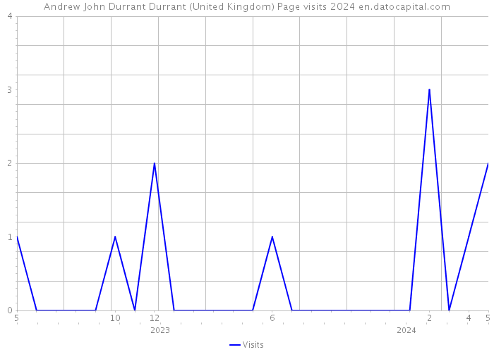 Andrew John Durrant Durrant (United Kingdom) Page visits 2024 