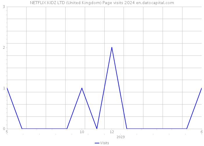 NETFLIX KIDZ LTD (United Kingdom) Page visits 2024 