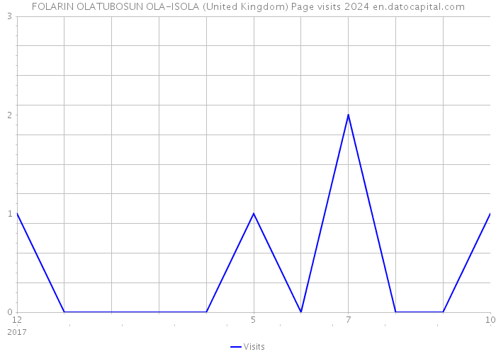 FOLARIN OLATUBOSUN OLA-ISOLA (United Kingdom) Page visits 2024 