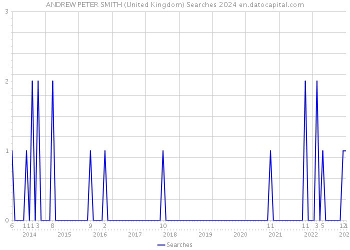 ANDREW PETER SMITH (United Kingdom) Searches 2024 