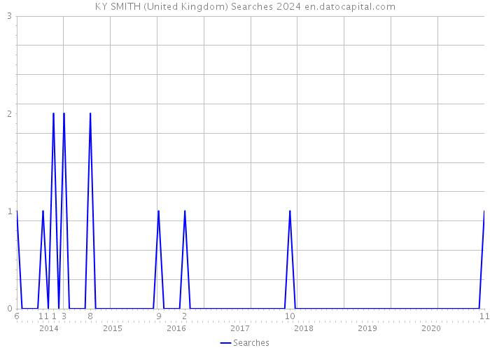 KY SMITH (United Kingdom) Searches 2024 