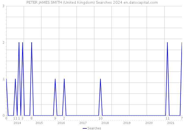 PETER JAMES SMITH (United Kingdom) Searches 2024 