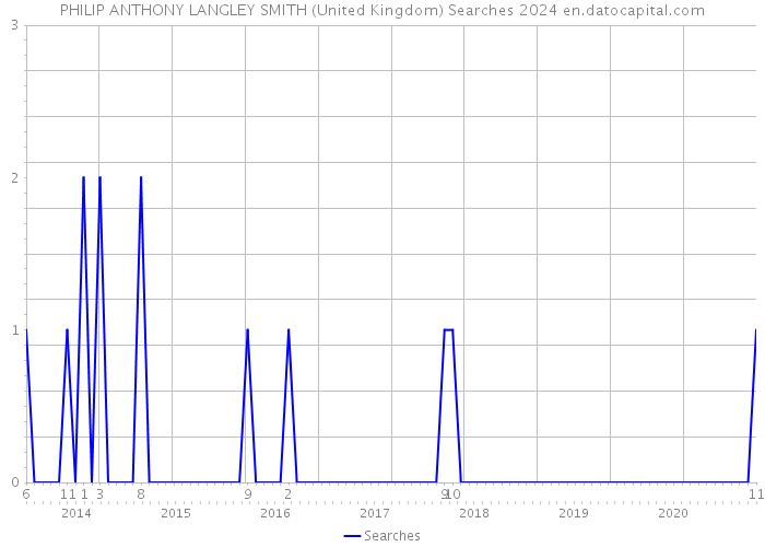 PHILIP ANTHONY LANGLEY SMITH (United Kingdom) Searches 2024 