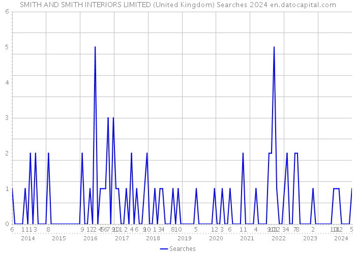 SMITH AND SMITH INTERIORS LIMITED (United Kingdom) Searches 2024 