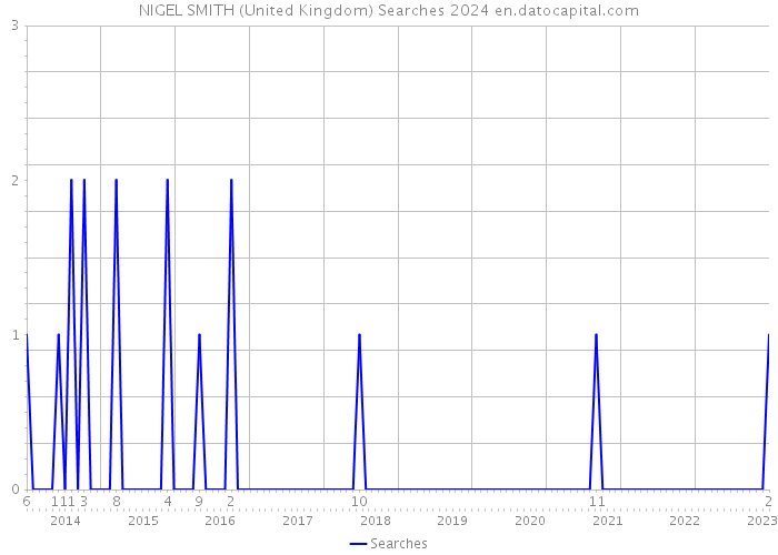 NIGEL SMITH (United Kingdom) Searches 2024 