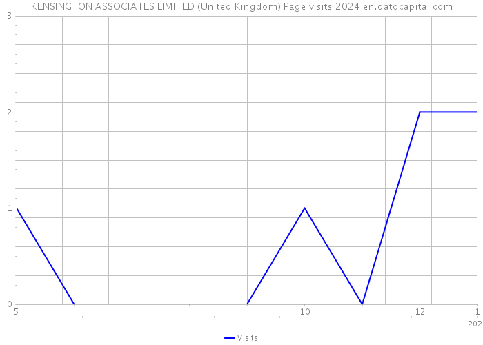 KENSINGTON ASSOCIATES LIMITED (United Kingdom) Page visits 2024 